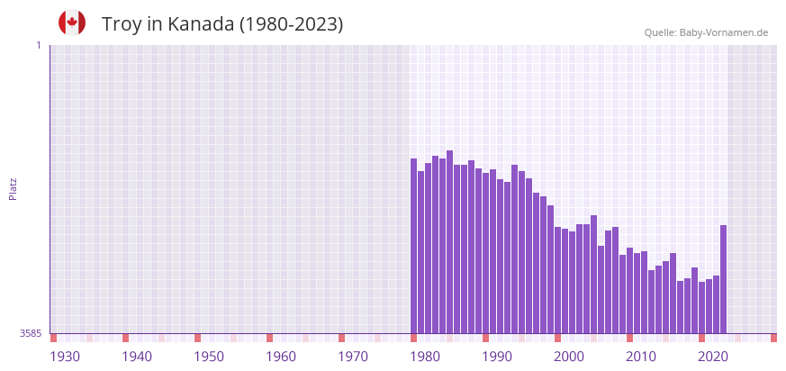 Troy in der Vornamen-Hitliste von Kanada (1980-2023)