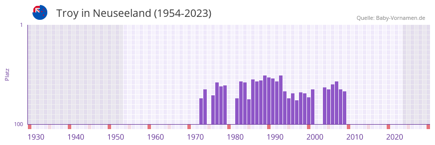 Troy in der Vornamen-Hitliste von Neuseeland (1954-2023)