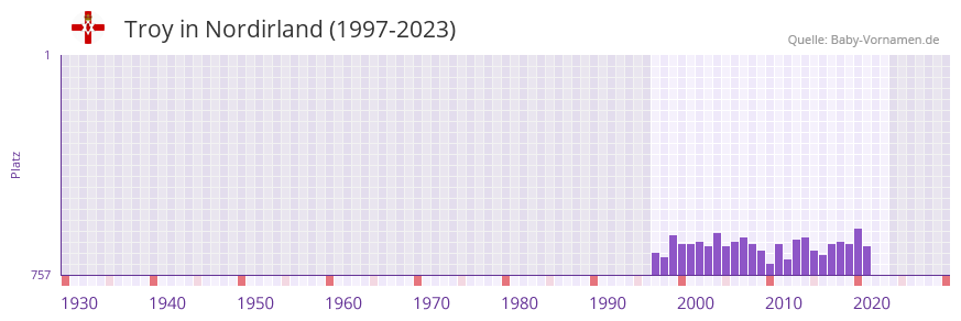 Troy in der Vornamen-Hitliste von Nordirland (1997-2023)