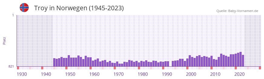 Troy in der Vornamen-Hitliste von Norwegen (1945-2023)