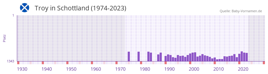 Troy in der Vornamen-Hitliste von Schottland (1974-2023)