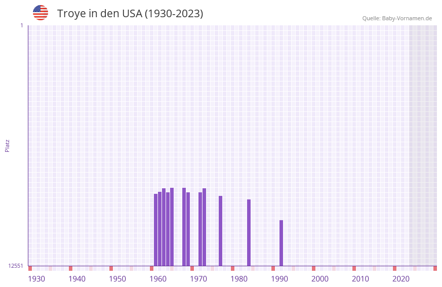Troye in der Vornamen-Hitliste von den USA (1930-2023) Troye in der Vornamen-Hitliste von den USA (1930-2023)