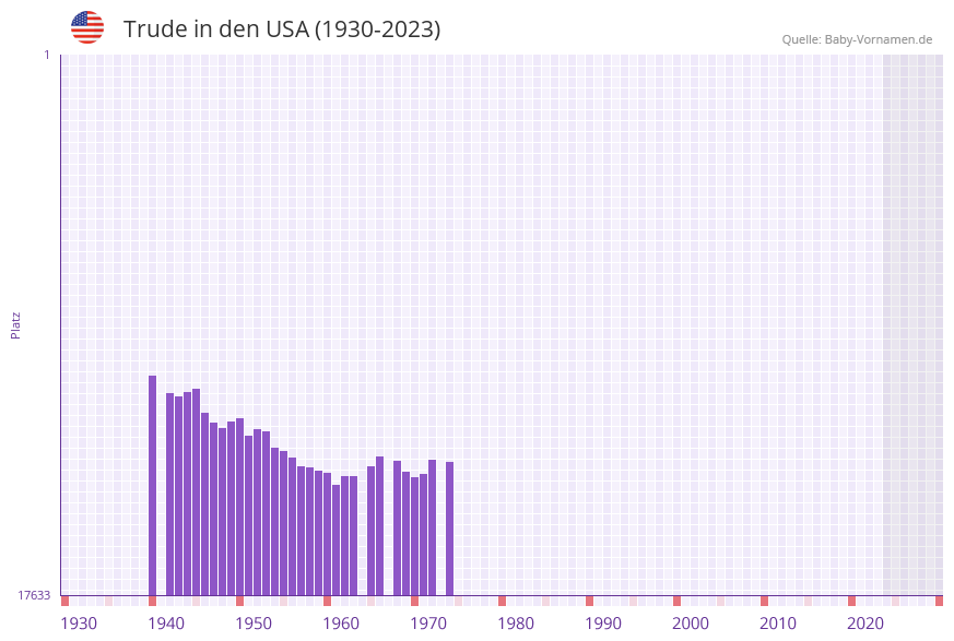 Trude in der Vornamen-Hitliste von den USA (1930-2023)