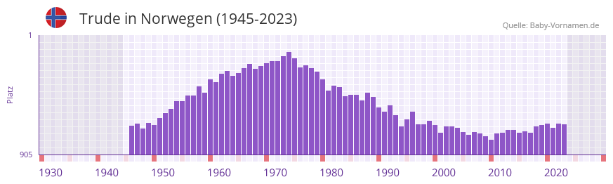 Trude in der Vornamen-Hitliste von Norwegen (1945-2023)