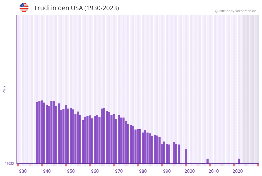 Trudi in der Vornamen-Hitliste von den USA (1930-2023) Trudi in der Vornamen-Hitliste von den USA (1930-2023)