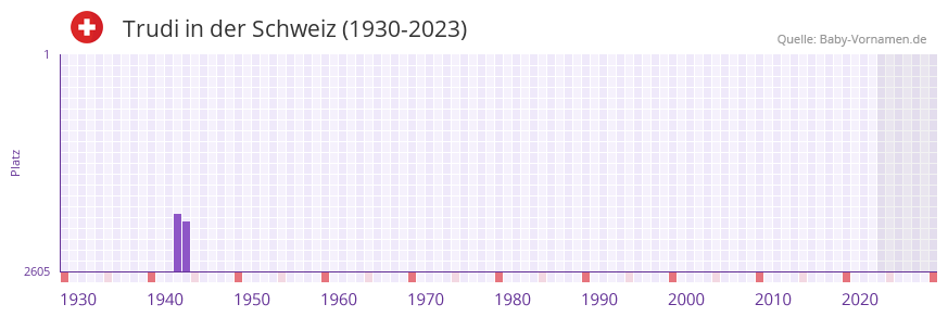 Trudi in der Vornamen-Hitliste von der Schweiz (1930-2023) Trudi in der Vornamen-Hitliste von der Schweiz (1930-2023)