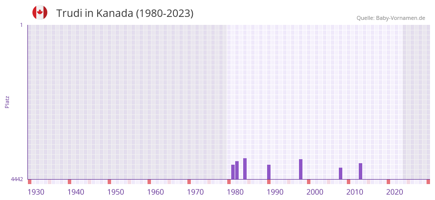 Trudi in der Vornamen-Hitliste von Kanada (1980-2023) Trudi in der Vornamen-Hitliste von Kanada (1980-2023)