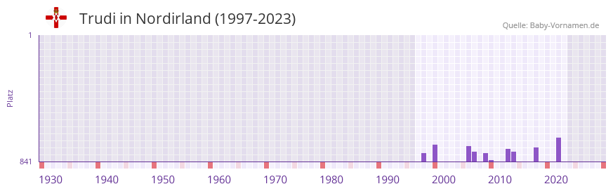 Trudi in der Vornamen-Hitliste von Nordirland (1997-2023) Trudi in der Vornamen-Hitliste von Nordirland (1997-2023)