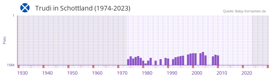 Trudi in der Vornamen-Hitliste von Schottland (1974-2023) Trudi in der Vornamen-Hitliste von Schottland (1974-2023)