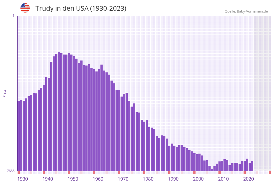 Trudy in der Vornamen-Hitliste von den USA (1930-2023)
