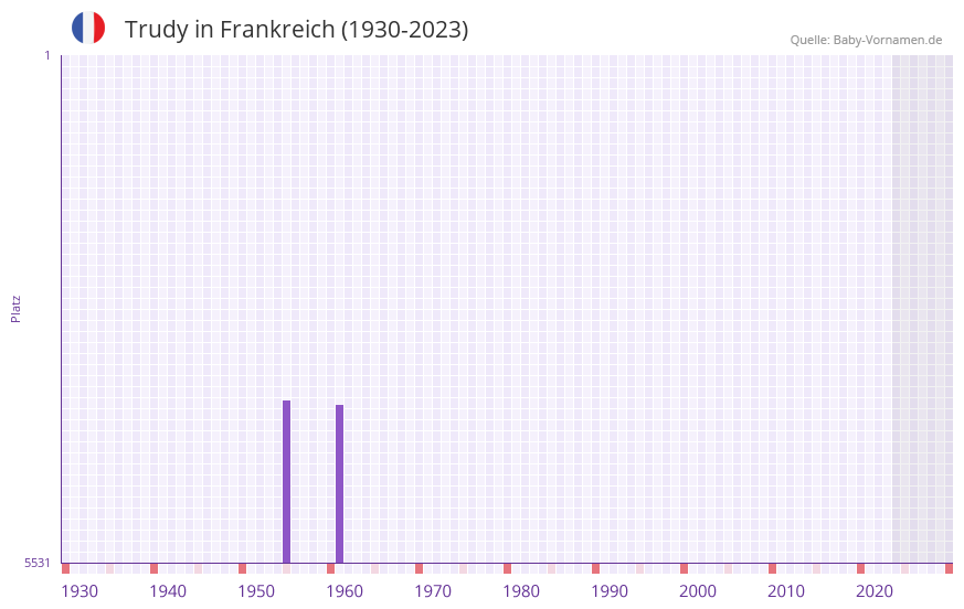 Trudy in der Vornamen-Hitliste von Frankreich (1930-2023)