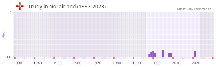 Trudy in der Vornamen-Hitliste von Nordirland (1997-2023)