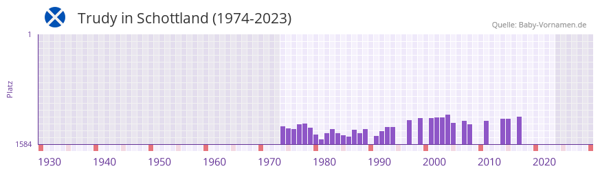 Trudy in der Vornamen-Hitliste von Schottland (1974-2023)