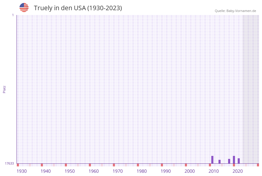 Truely in der Vornamen-Hitliste von den USA (1930-2023) Truely in der Vornamen-Hitliste von den USA (1930-2023)