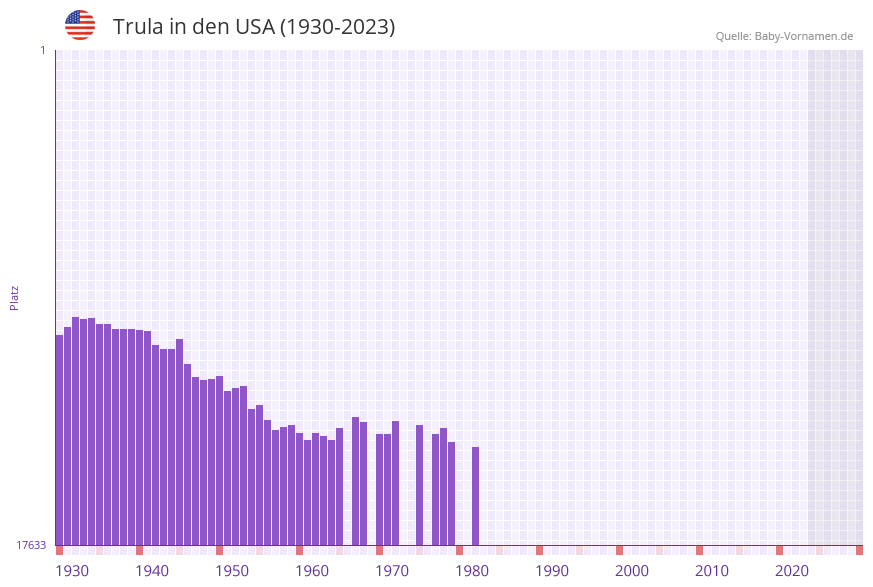 Trula in der Vornamen-Hitliste von den USA (1930-2023)