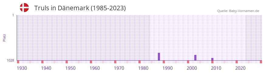 Truls in der Vornamen-Hitliste von Dänemark (1985-2023) Truls in der Vornamen-Hitliste von Dänemark (1985-2023)