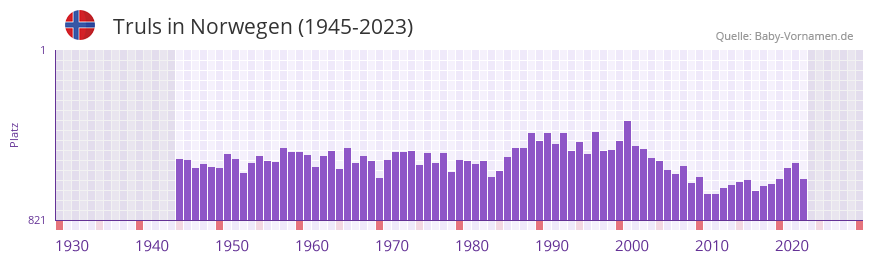Truls in der Vornamen-Hitliste von Norwegen (1945-2023) Truls in der Vornamen-Hitliste von Norwegen (1945-2023)