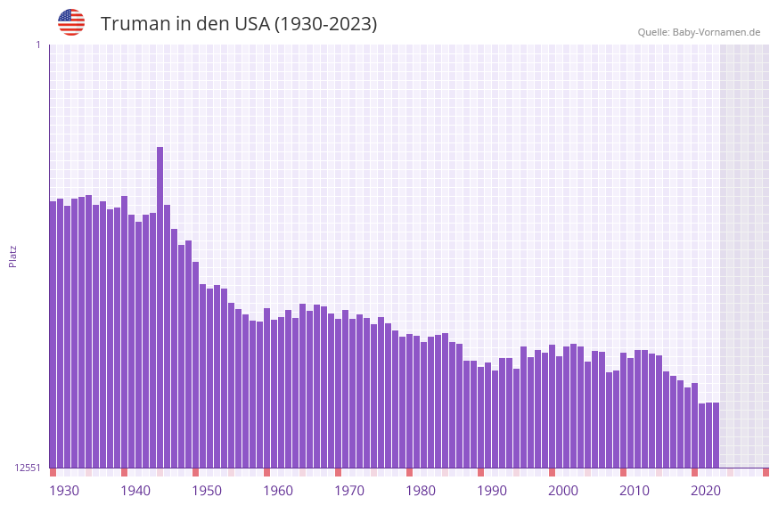 Truman in der Vornamen-Hitliste von den USA (1930-2023)