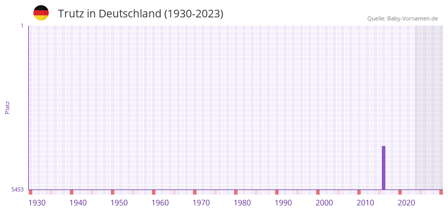 Trutz in der Vornamen-Hitliste von Deutschland (1930-2023)