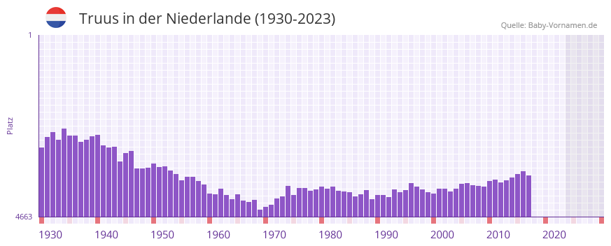 Truus in der Vornamen-Hitliste von der Niederlande (1930-2023) Truus in der Vornamen-Hitliste von der Niederlande (1930-2023)