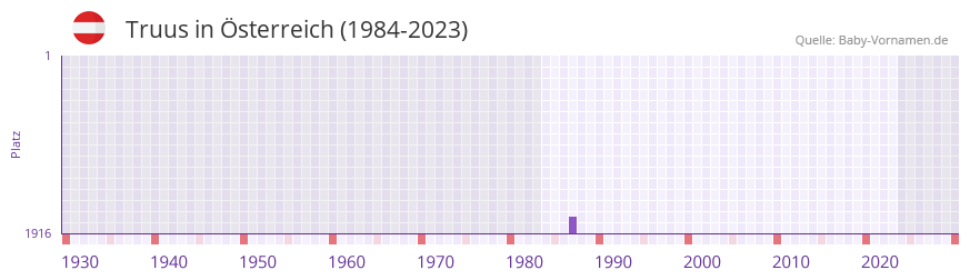 Truus in der Vornamen-Hitliste von Österreich (1984-2023) Truus in der Vornamen-Hitliste von Österreich (1984-2023)