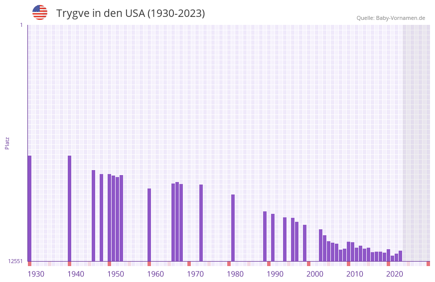 Trygve in der Vornamen-Hitliste von den USA (1930-2023)