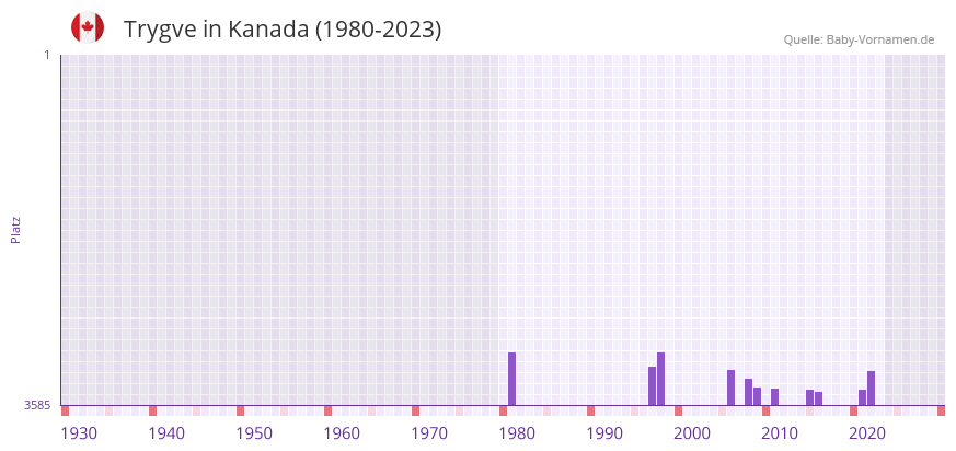 Trygve in der Vornamen-Hitliste von Kanada (1980-2023)