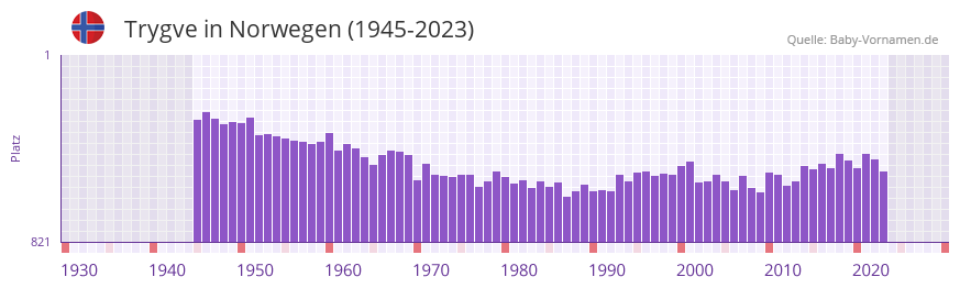 Trygve in der Vornamen-Hitliste von Norwegen (1945-2023)