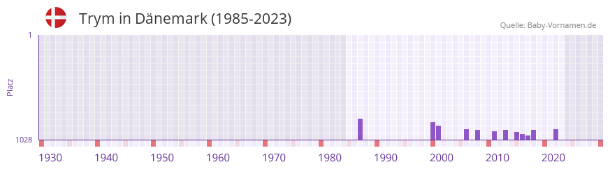 Trym in der Vornamen-Hitliste von Dnemark (1985-2023)