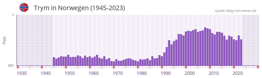 Trym in der Vornamen-Hitliste von Norwegen (1945-2023)