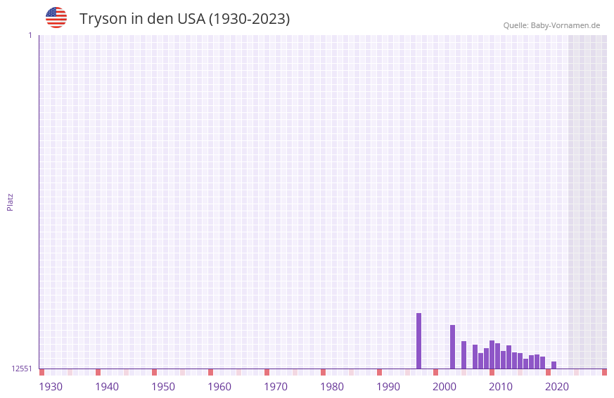 Tryson in der Vornamen-Hitliste von den USA (1930-2023) Tryson in der Vornamen-Hitliste von den USA (1930-2023)