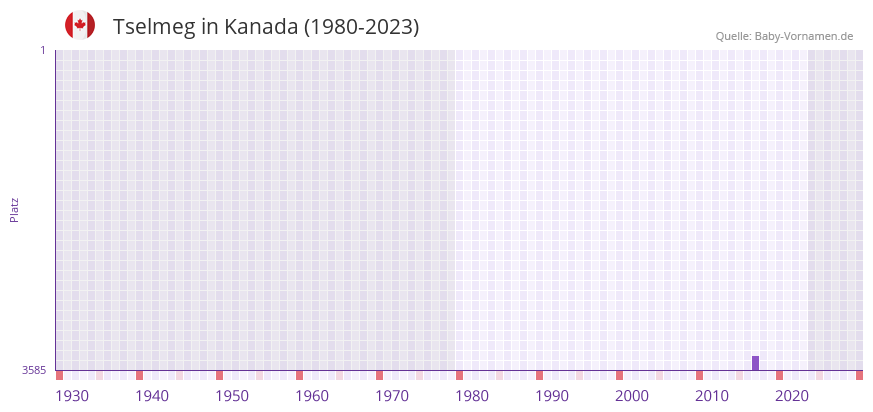 Tselmeg in der Vornamen-Hitliste von Kanada (1980-2023)