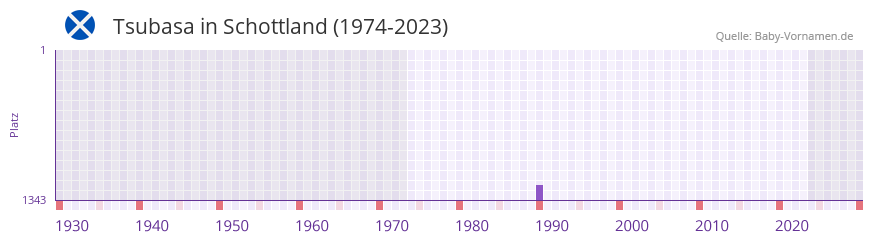 Tsubasa in der Vornamen-Hitliste von Schottland (1974-2023) Tsubasa in der Vornamen-Hitliste von Schottland (1974-2023)