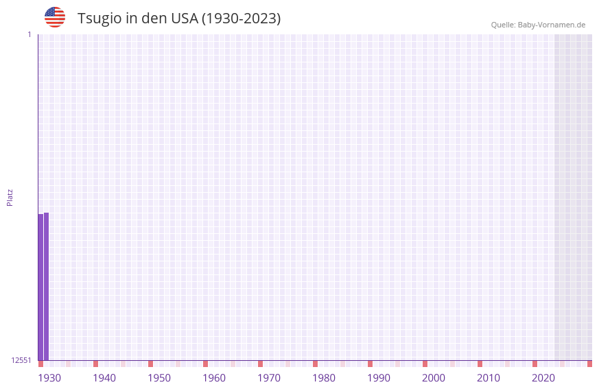 Tsugio in der Vornamen-Hitliste von den USA (1930-2023)
