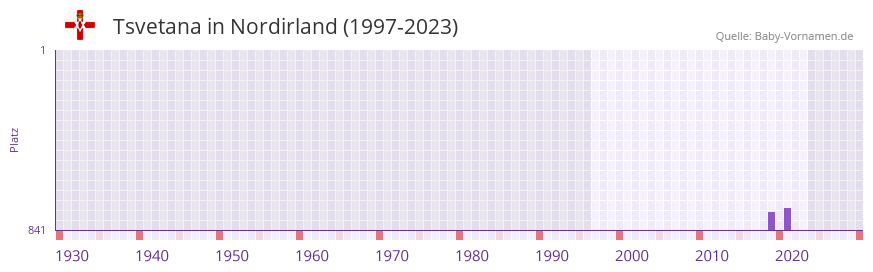 Tsvetana in der Vornamen-Hitliste von Nordirland (1997-2023)