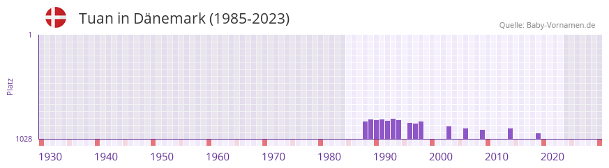 Tuan in der Vornamen-Hitliste von Dnemark (1985-2023)