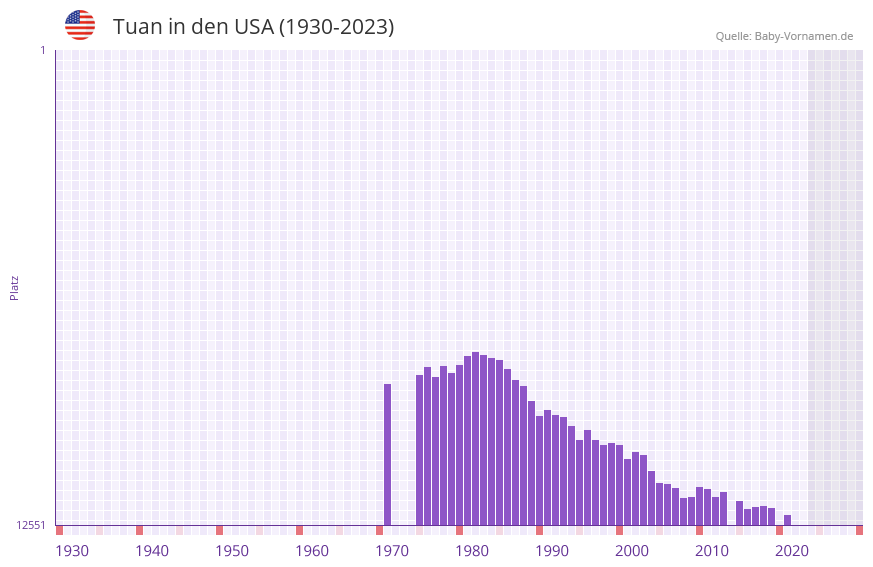 Tuan in der Vornamen-Hitliste von den USA (1930-2023)