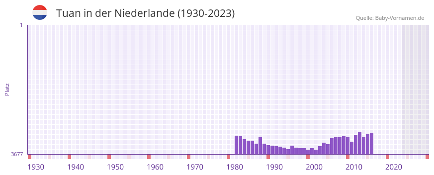 Tuan in der Vornamen-Hitliste von der Niederlande (1930-2023)