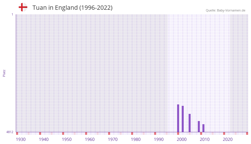 Tuan in der Vornamen-Hitliste von England (1996-2022)