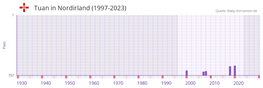 Tuan in der Vornamen-Hitliste von Nordirland (1997-2023)