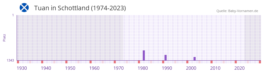 Tuan in der Vornamen-Hitliste von Schottland (1974-2023)