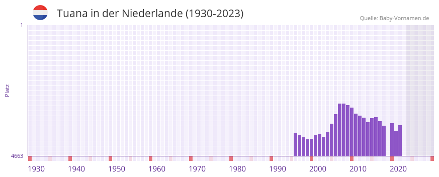 Tuana in der Vornamen-Hitliste von der Niederlande (1930-2023)