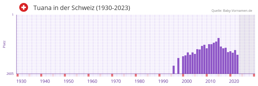 Tuana in der Vornamen-Hitliste von der Schweiz (1930-2023)