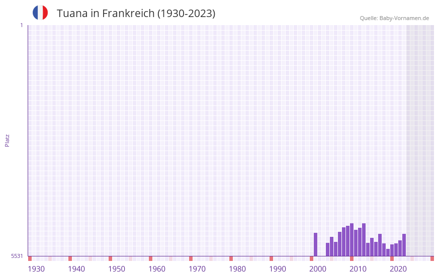 Tuana in der Vornamen-Hitliste von Frankreich (1930-2023)