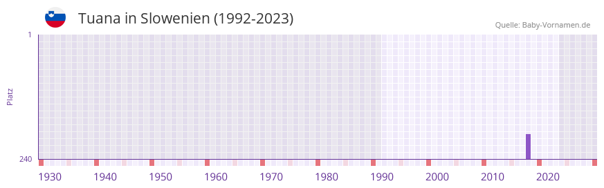 Tuana in der Vornamen-Hitliste von Slowenien (1992-2023)