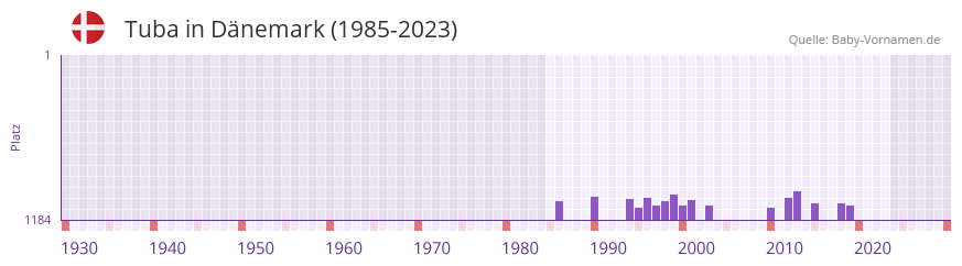 Tuba in der Vornamen-Hitliste von Dänemark (1985-2023) Tuba in der Vornamen-Hitliste von Dänemark (1985-2023)