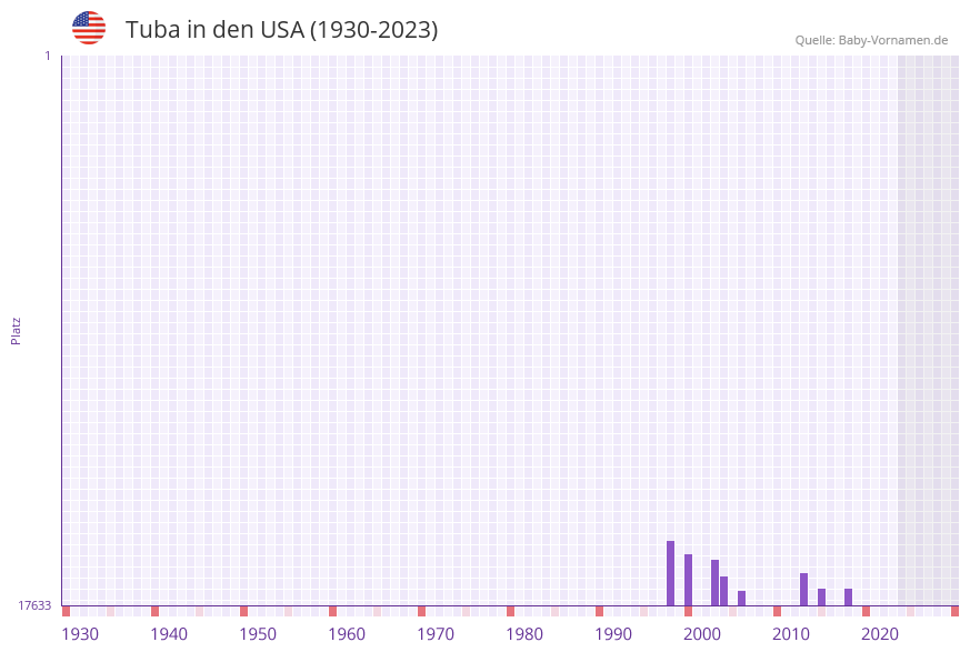 Tuba in der Vornamen-Hitliste von den USA (1930-2023) Tuba in der Vornamen-Hitliste von den USA (1930-2023)