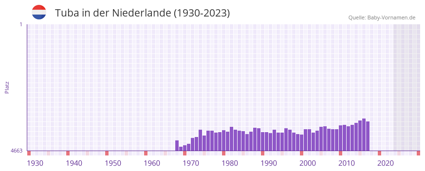 Tuba in der Vornamen-Hitliste von der Niederlande (1930-2023) Tuba in der Vornamen-Hitliste von der Niederlande (1930-2023)