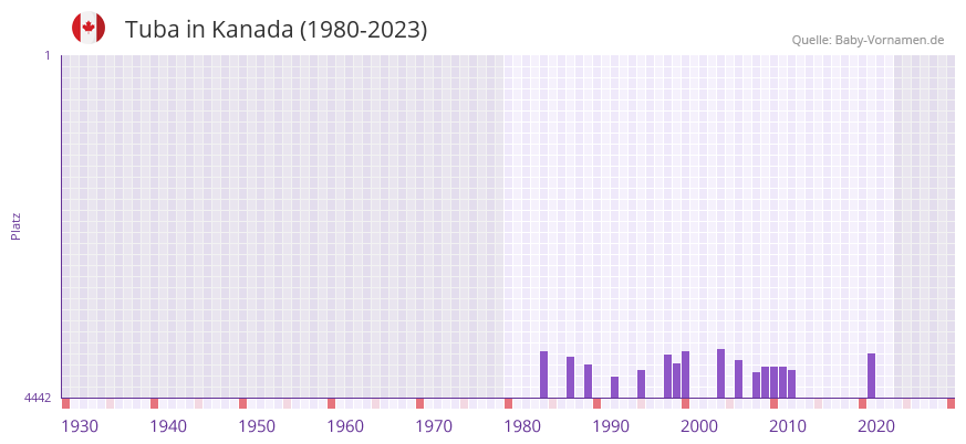Tuba in der Vornamen-Hitliste von Kanada (1980-2023) Tuba in der Vornamen-Hitliste von Kanada (1980-2023)