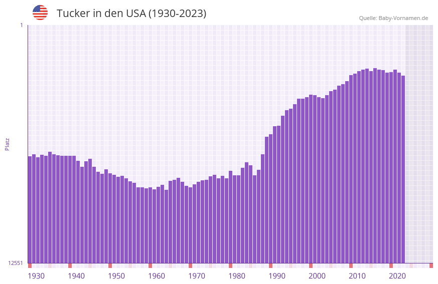Tucker in der Vornamen-Hitliste von den USA (1930-2023)